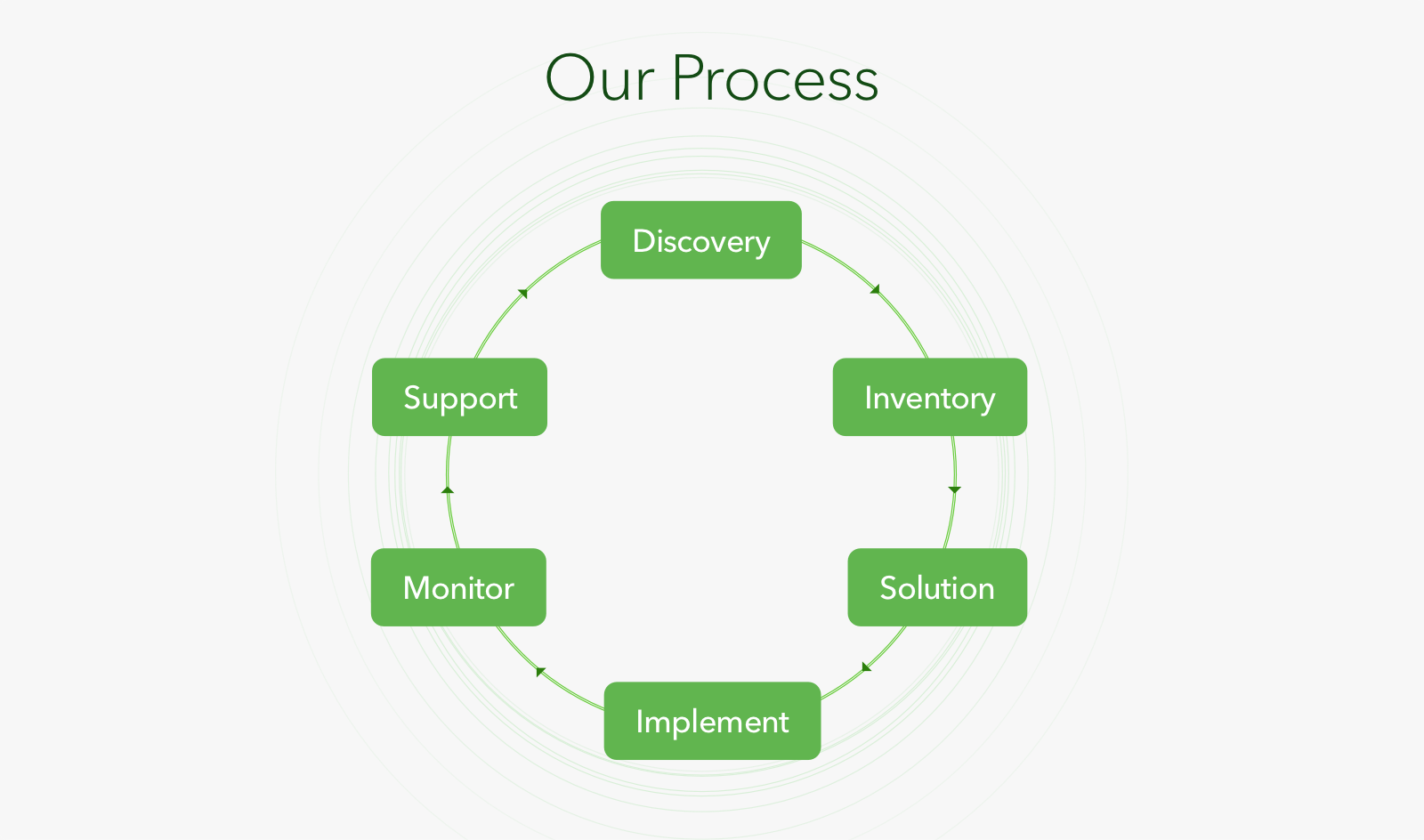 We can create your individualized financial plan in three simple steps - Harvest Wealth Group